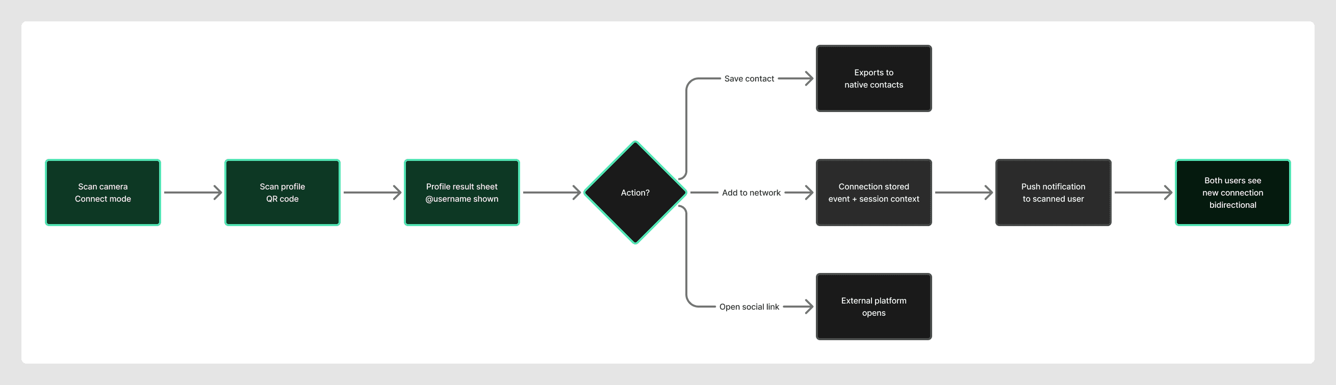 Username networking: scan and connect flow