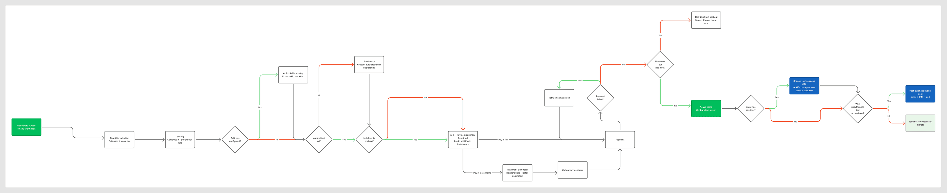 Checkout flow mapped in FigJam, left to right, before any screen was designed
