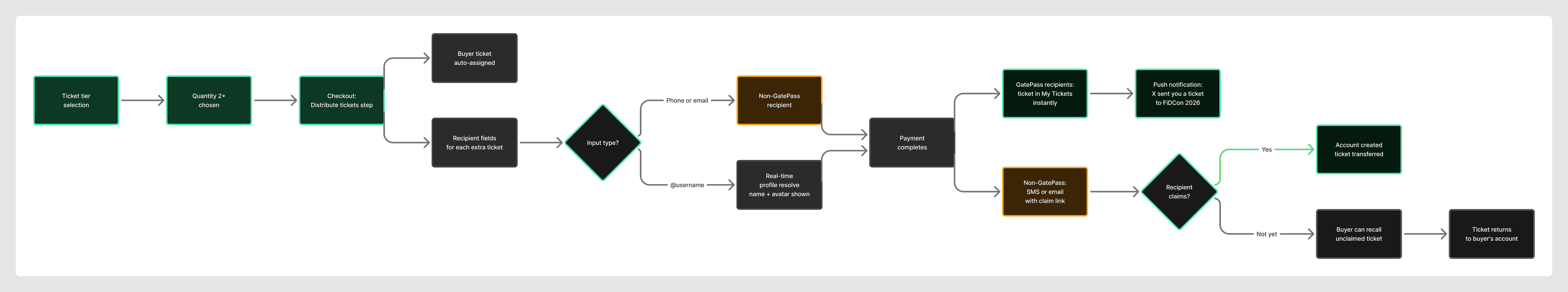 Group ticket purchase and distribution flow, mapped before any screen was built