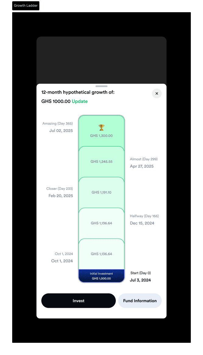 the hypothetical growth ladder with the trophy at Day 365.